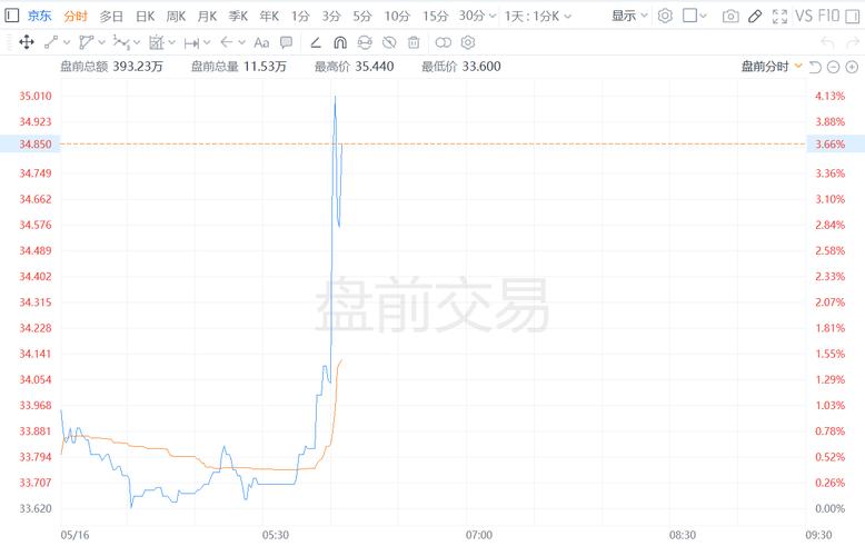 美股异动丨京东盘前涨超3% Q1业绩超预期