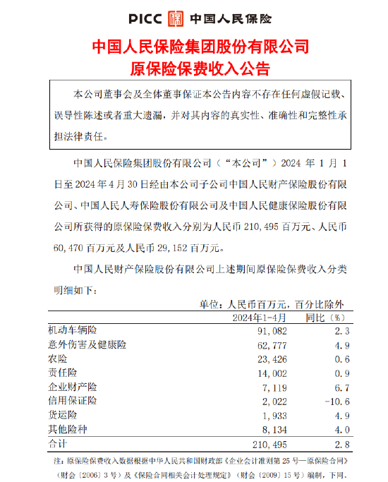 中国人保：前4月保险保费收入约3001亿元
